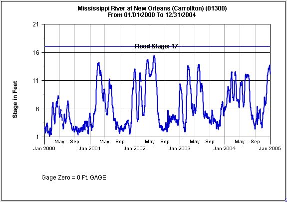 Mississippi River annual levels from 2000 to 2004