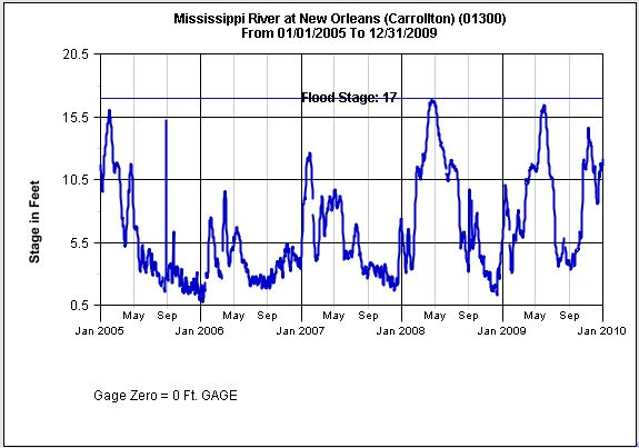 2006 saltening Mississippi River annual levels from 2005 to 2009