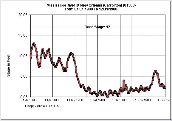 Mississippi River in 1988