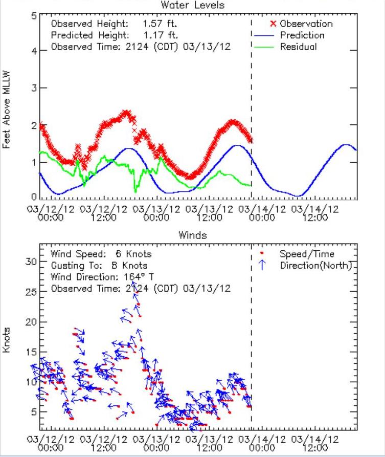 12 and 13 MAR 1 Shell Beach Buoy Winds and Water