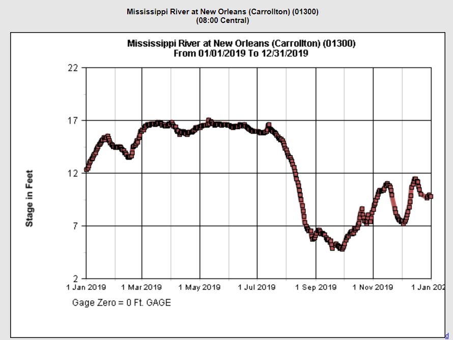 The Freshening 2019 Mississippi River Carrollton Flood Gauge Chart