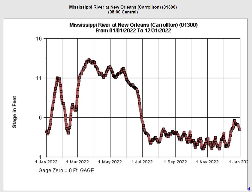 2022 Mississippi River Carrollton Flood Gauge Chart