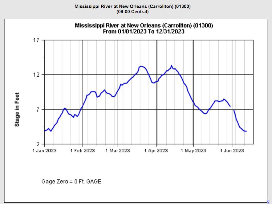 2023 January to June Mississippi River Carrollton Flood Gauge Chart