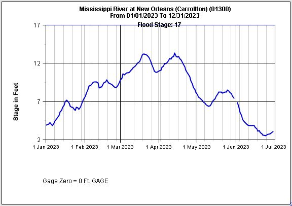 Mississippi River in 2023