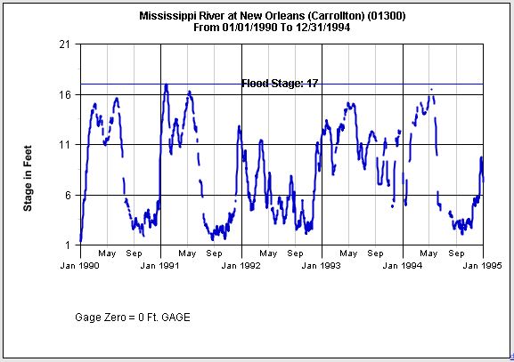 Mississippi River annual levels from 1990 to 1994