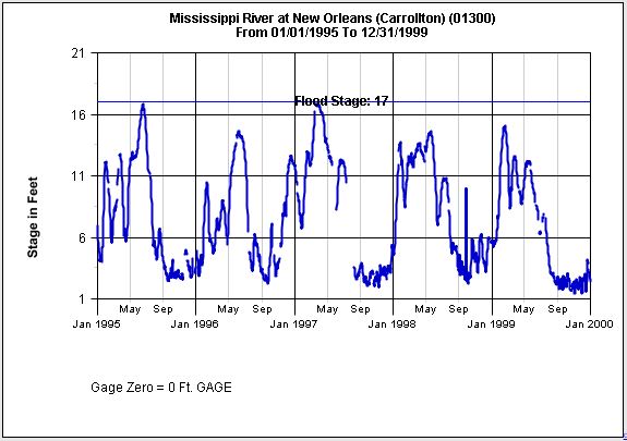 Mississippi River Levels 1995 to 1999