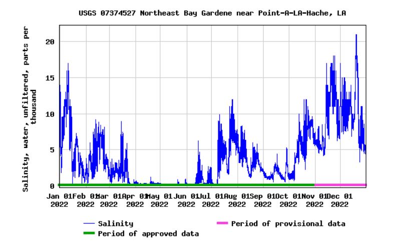 Bay Gardene 2022 Salinity