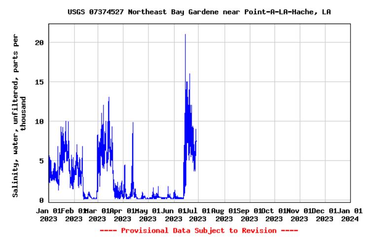 Bay Gardene 2023 Salinity