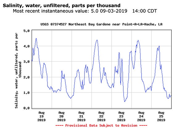 Bay Gardene Salinity 8-19