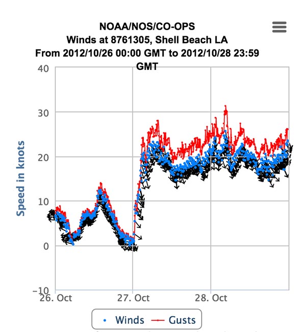 cold front in louisiana changing wind speed and direction