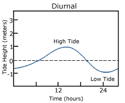 Diurnal Tide