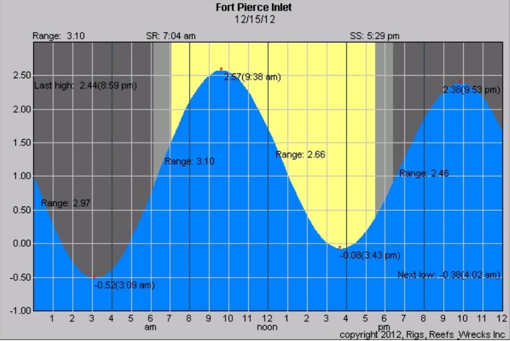 fort pierce tide florida semi diurnal