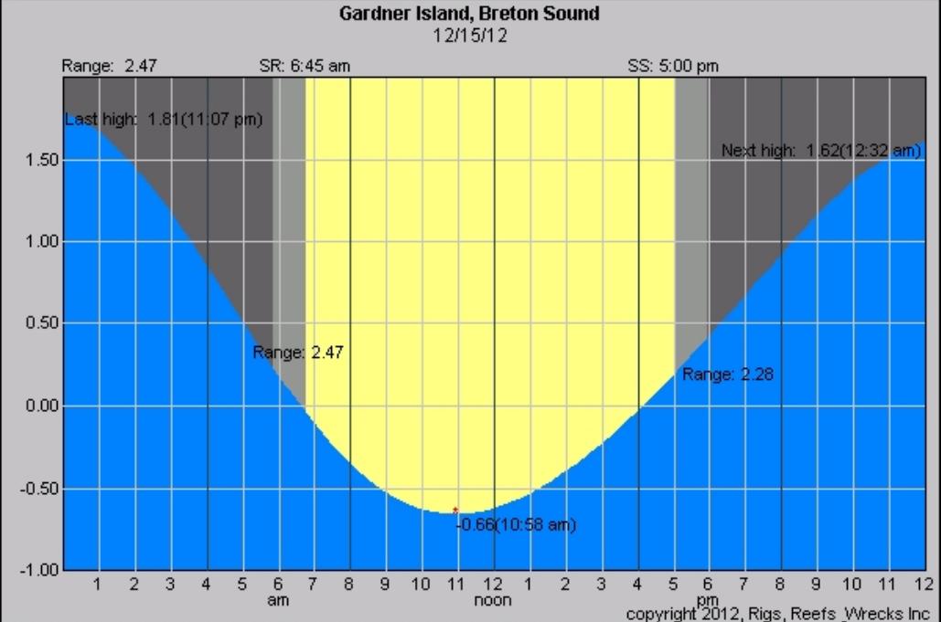 gardner island tide table diurnal tide louisiana