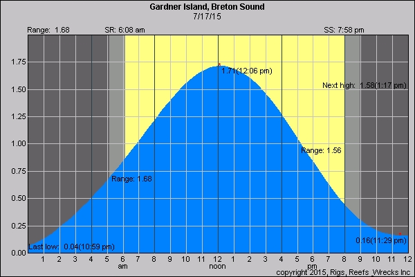 Gardner Island Tide