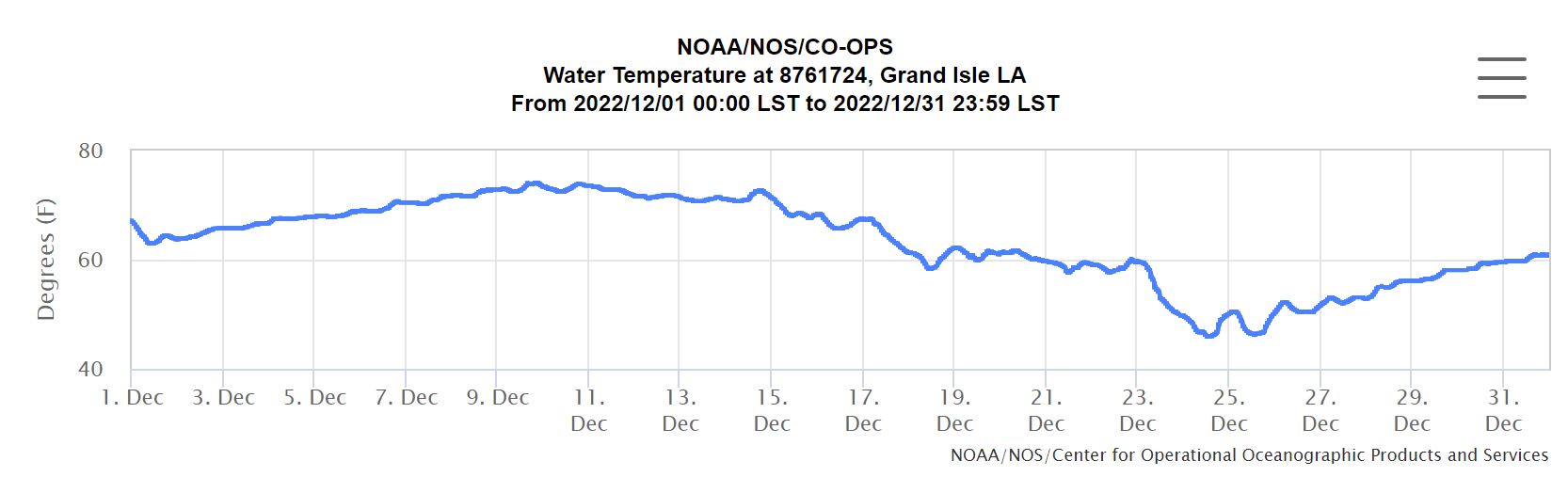 Grand Isle Water Temp December 2022