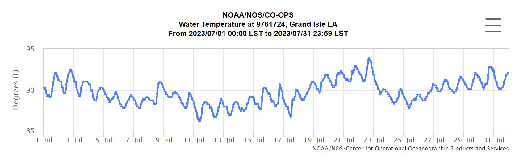 Grand Isle Water Temperature July 2023