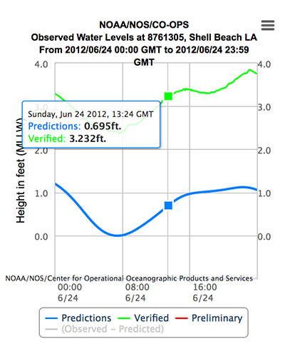 high water levels east wind flooding