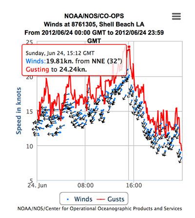 high east wind flooding water