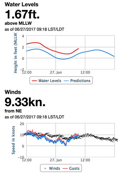 Louisiana Fishing Conditions Explained NDBC NOAA weather