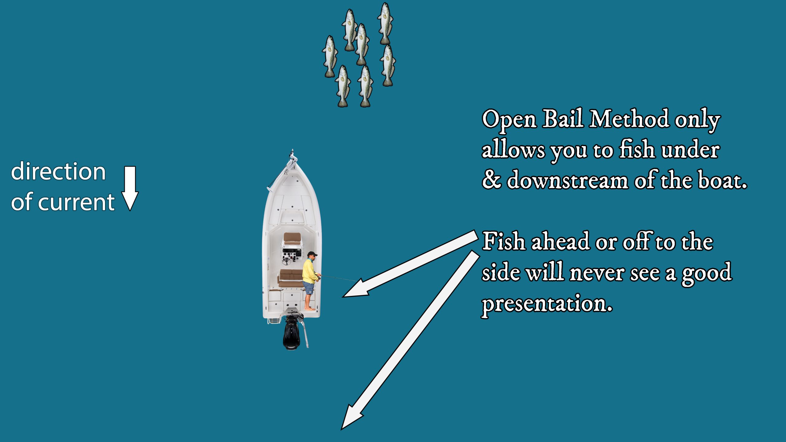 Open Bail Method Fails to catch speckled trout deep
