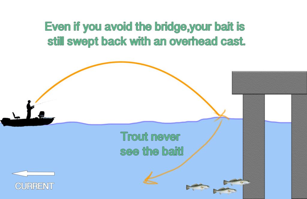 Overhead cast bait is swept back Overhead cast bait is swept back