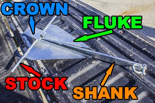Parts of an Anchor, the fluke, stock, crown, shank