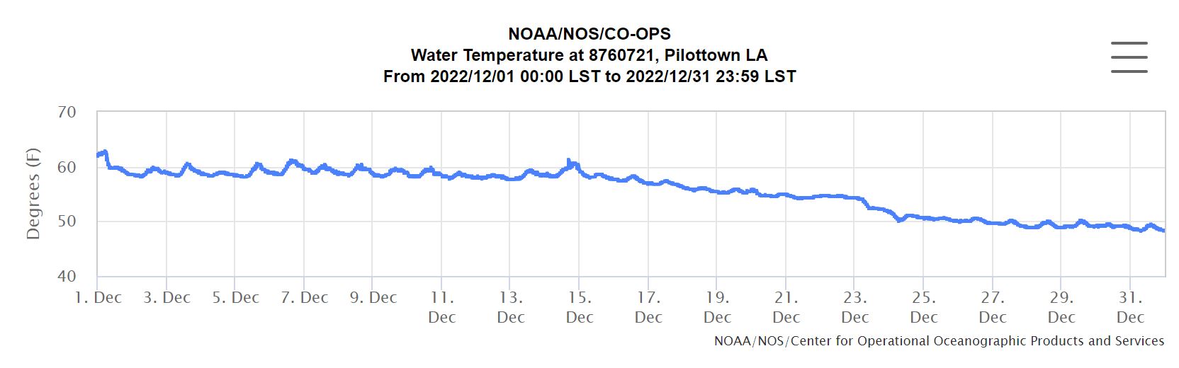 Pilottown Water Temp December 2022