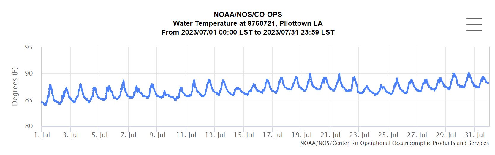 Pilottown Water Temp July 2023