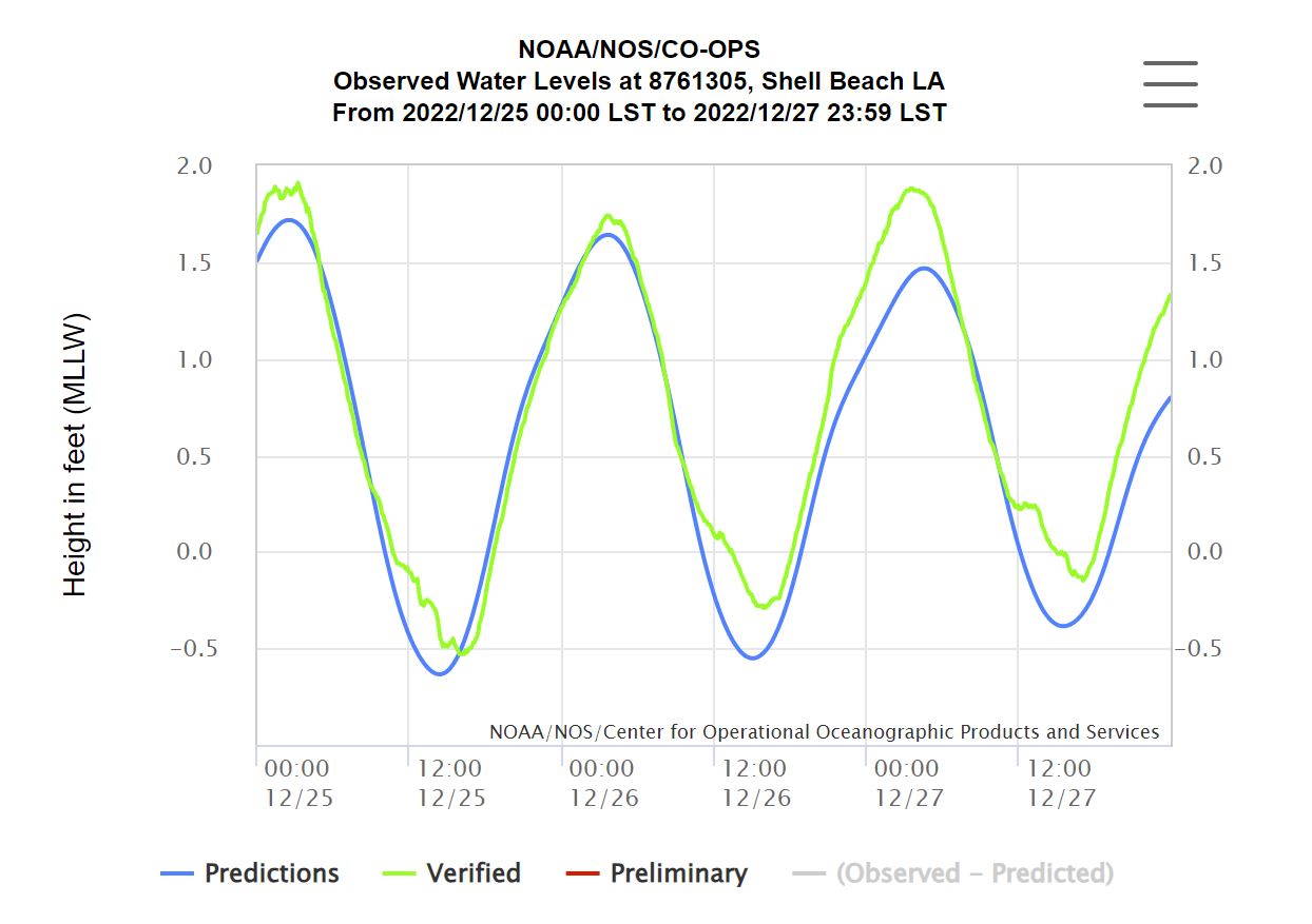 Redfish Jubilee Water Levels