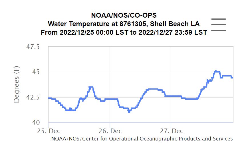 Redfish Jubilee Water Temperature