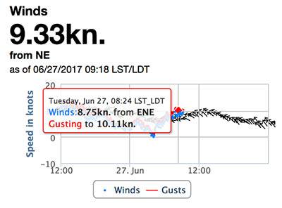 Shell Beach Buoy Wind Gusts