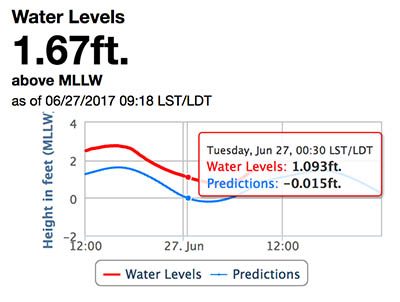 Shell Beach Louisiana Water Levels