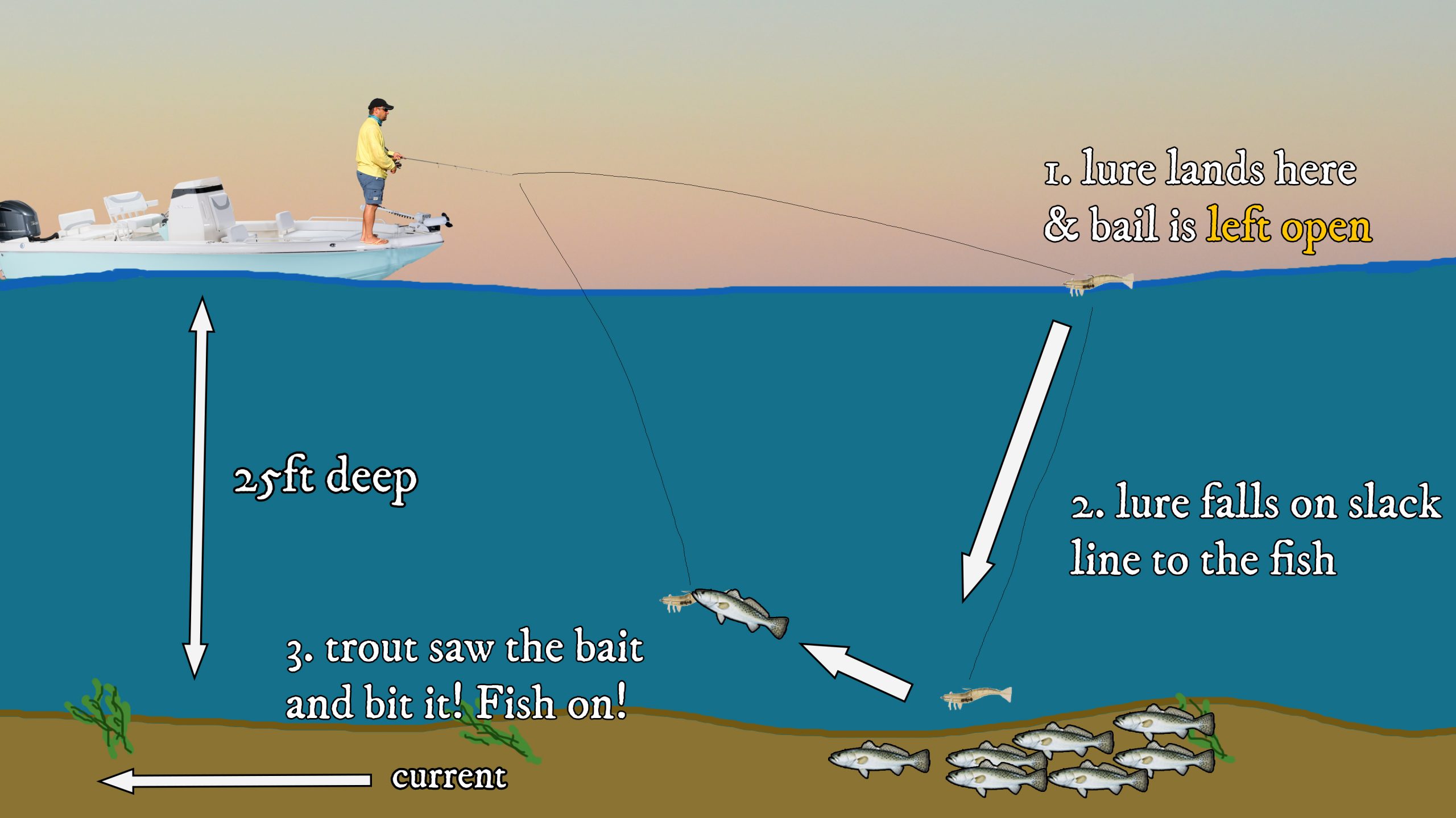 slack line method to fish for speckled trout in deep water