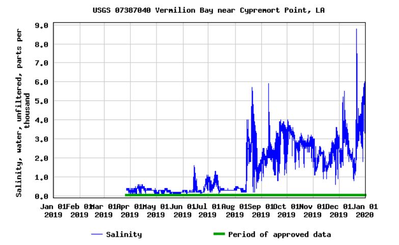 Vermilion Bay 2019 Salinity