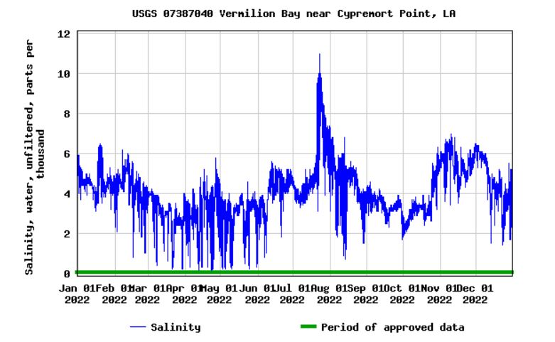 Vermilion Bay 2022 Salinity