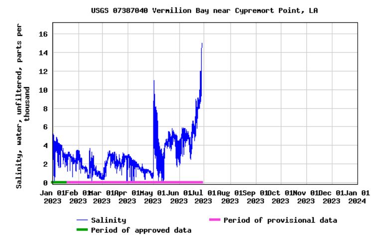 saltening Vermilion Bay 2023 Salinity