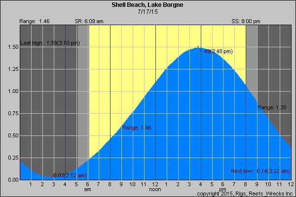 Tide Chart For South Louisiana