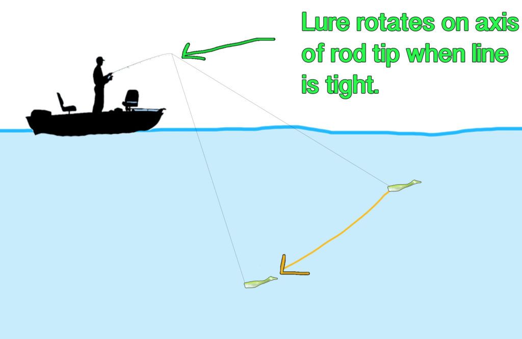 lure rotates axis rod tip lure rotates axis rod tip