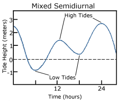 mixed semidiurnal tide