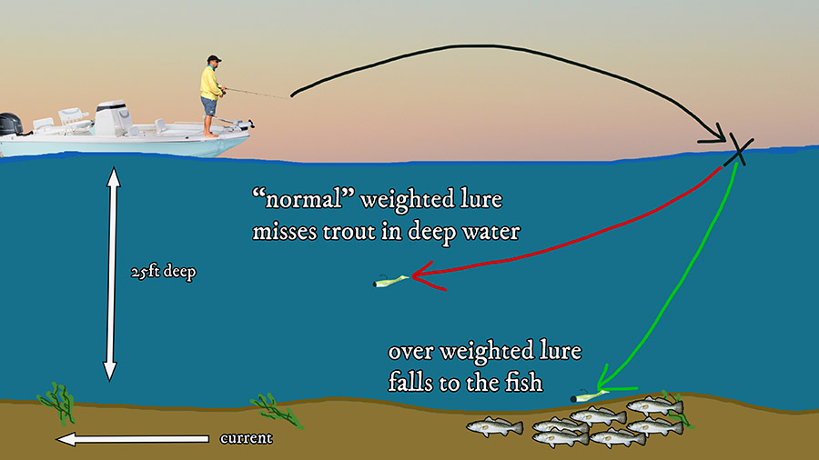 The Best Rig For Deep Speckled Trout: The Heavy Drop Shot