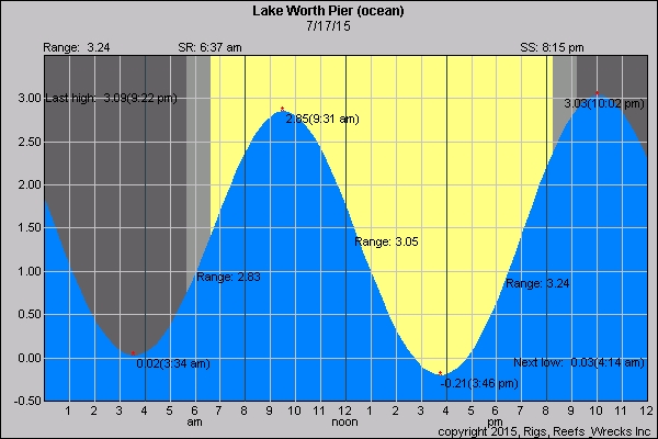 semidiurnal florida tide