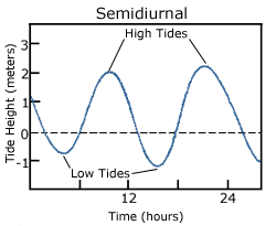 semidiurnal tide